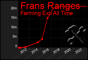 Total Graph of Frans Ranges