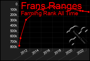 Total Graph of Frans Ranges