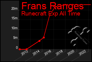 Total Graph of Frans Ranges