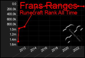 Total Graph of Frans Ranges