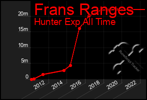 Total Graph of Frans Ranges