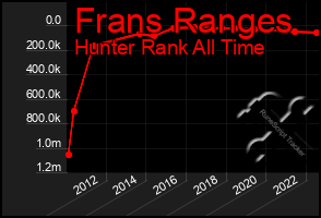 Total Graph of Frans Ranges