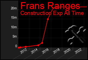 Total Graph of Frans Ranges