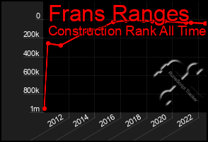 Total Graph of Frans Ranges