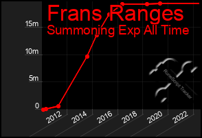 Total Graph of Frans Ranges