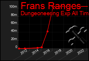 Total Graph of Frans Ranges