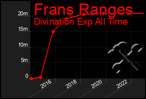 Total Graph of Frans Ranges