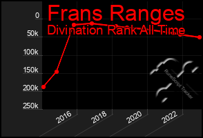 Total Graph of Frans Ranges