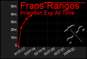 Total Graph of Frans Ranges