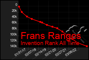 Total Graph of Frans Ranges