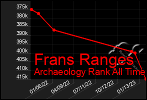 Total Graph of Frans Ranges