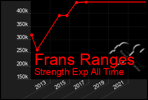 Total Graph of Frans Ranges