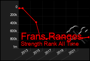 Total Graph of Frans Ranges