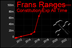 Total Graph of Frans Ranges