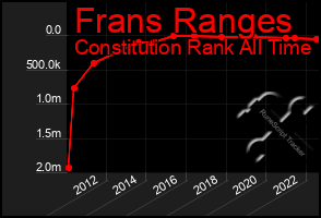 Total Graph of Frans Ranges