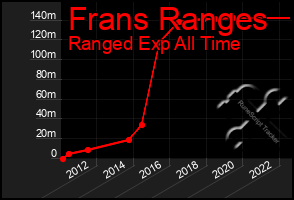 Total Graph of Frans Ranges