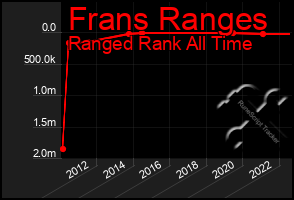 Total Graph of Frans Ranges