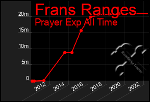 Total Graph of Frans Ranges