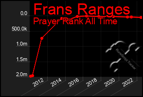 Total Graph of Frans Ranges