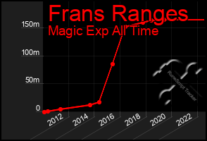 Total Graph of Frans Ranges