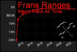 Total Graph of Frans Ranges