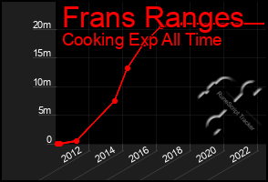 Total Graph of Frans Ranges