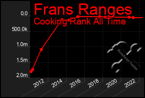 Total Graph of Frans Ranges