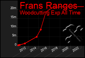 Total Graph of Frans Ranges