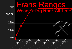 Total Graph of Frans Ranges