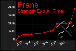 Total Graph of Frans