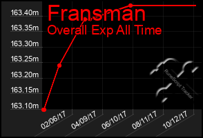 Total Graph of Fransman