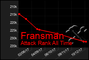 Total Graph of Fransman