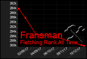 Total Graph of Fransman