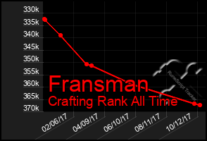 Total Graph of Fransman