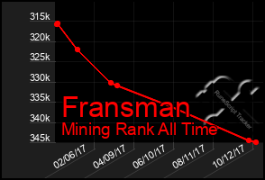 Total Graph of Fransman