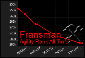 Total Graph of Fransman