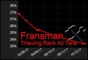 Total Graph of Fransman