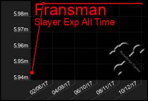 Total Graph of Fransman