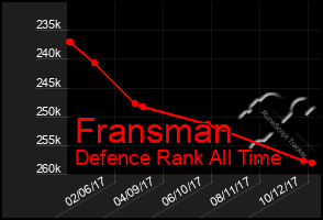 Total Graph of Fransman