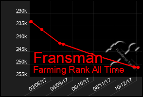 Total Graph of Fransman