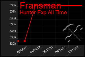 Total Graph of Fransman