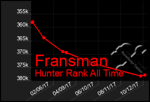 Total Graph of Fransman