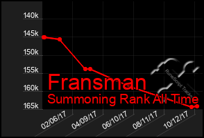 Total Graph of Fransman