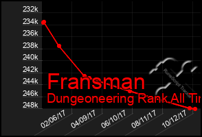 Total Graph of Fransman