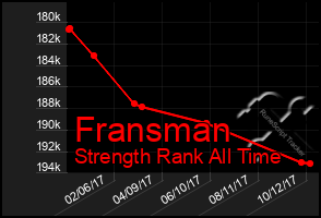 Total Graph of Fransman