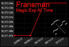 Total Graph of Fransman