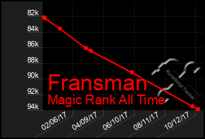 Total Graph of Fransman