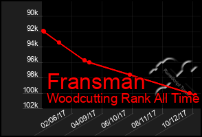 Total Graph of Fransman