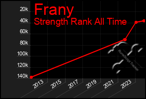 Total Graph of Frany