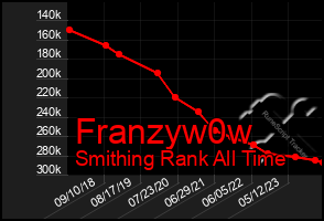 Total Graph of Franzyw0w